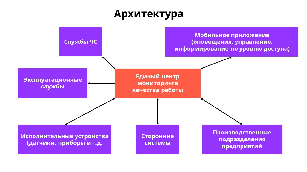 Архитектура